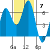 Heceta Beach tide chart for Sunday, November 7, 2021