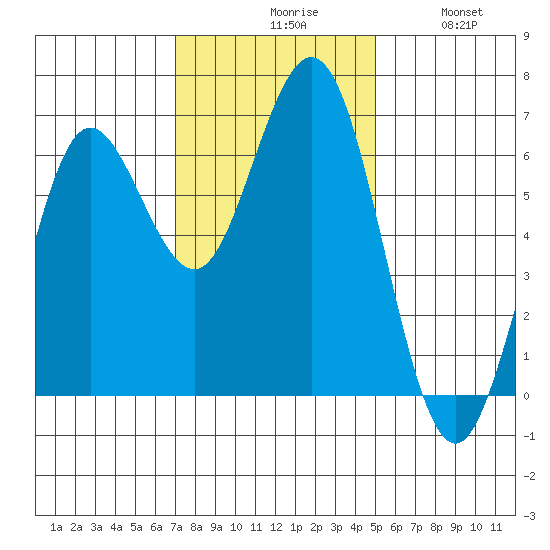Heceta Beach tide chart for Monday, November 8, 2021