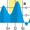 Heceta Beach tide chart for Monday, November 8, 2021