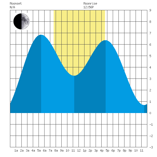 Heceta Beach tide chart for Friday, December 10, 2021