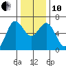 Heceta Beach tide chart for Friday, December 10, 2021
