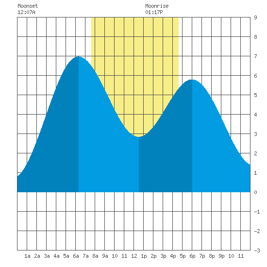 Heceta Beach tide chart for Saturday, December 11, 2021