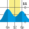 Heceta Beach tide chart for Saturday, December 11, 2021