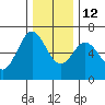 Heceta Beach tide chart for Sunday, December 12, 2021