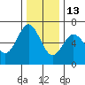 Heceta Beach tide chart for Monday, December 13, 2021