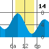 Heceta Beach tide chart for Tuesday, December 14, 2021