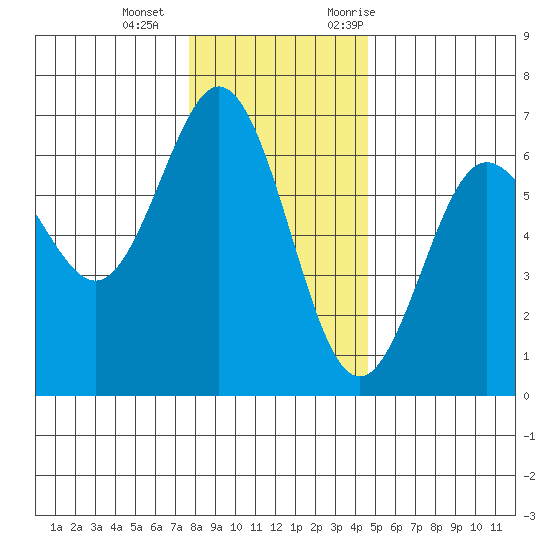 Heceta Beach tide chart for Wednesday, December 15, 2021
