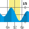 Heceta Beach tide chart for Wednesday, December 15, 2021