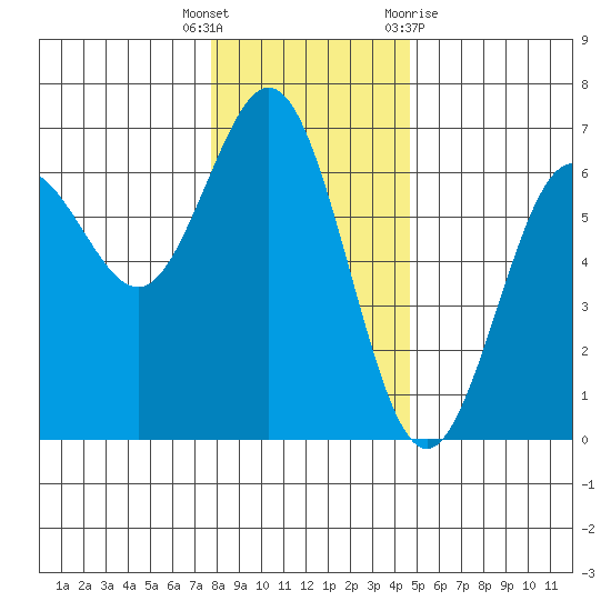 Heceta Beach tide chart for Friday, December 17, 2021