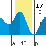 Heceta Beach tide chart for Friday, December 17, 2021