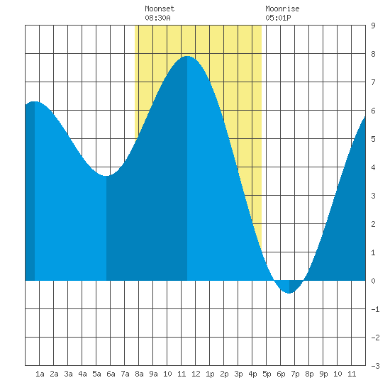 Heceta Beach tide chart for Sunday, December 19, 2021