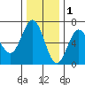 Heceta Beach tide chart for Wednesday, December 1, 2021