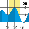 Heceta Beach tide chart for Monday, December 20, 2021