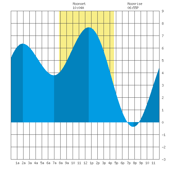 Heceta Beach tide chart for Tuesday, December 21, 2021