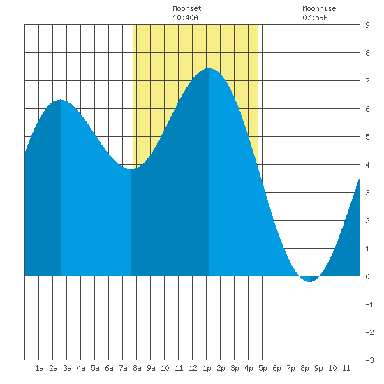 Heceta Beach tide chart for Wednesday, December 22, 2021