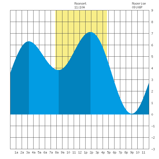 Heceta Beach tide chart for Thursday, December 23, 2021