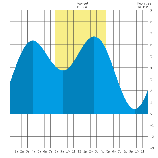 Heceta Beach tide chart for Friday, December 24, 2021