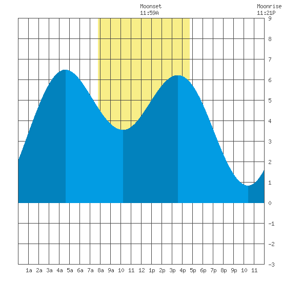 Heceta Beach tide chart for Saturday, December 25, 2021