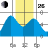 Heceta Beach tide chart for Sunday, December 26, 2021