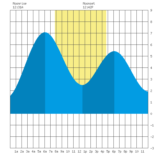 Heceta Beach tide chart for Monday, December 27, 2021