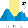 Heceta Beach tide chart for Monday, December 27, 2021
