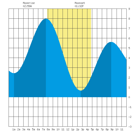 Heceta Beach tide chart for Wednesday, December 29, 2021