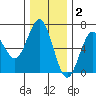 Heceta Beach tide chart for Thursday, December 2, 2021