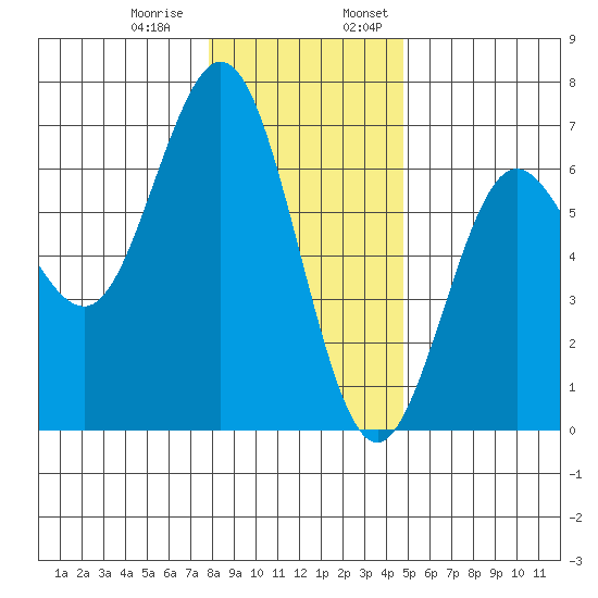 Heceta Beach tide chart for Thursday, December 30, 2021