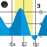 Heceta Beach tide chart for Friday, December 3, 2021