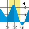 Heceta Beach tide chart for Saturday, December 4, 2021