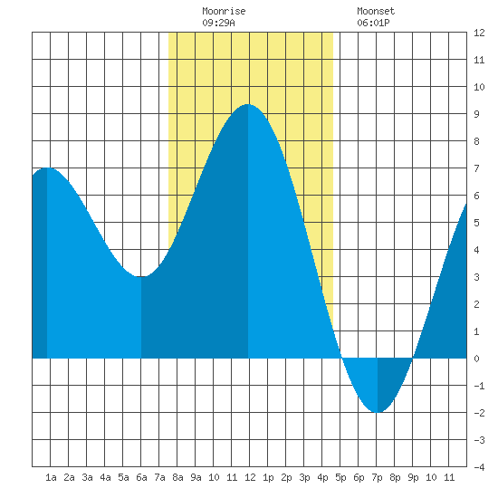 Heceta Beach tide chart for Sunday, December 5, 2021