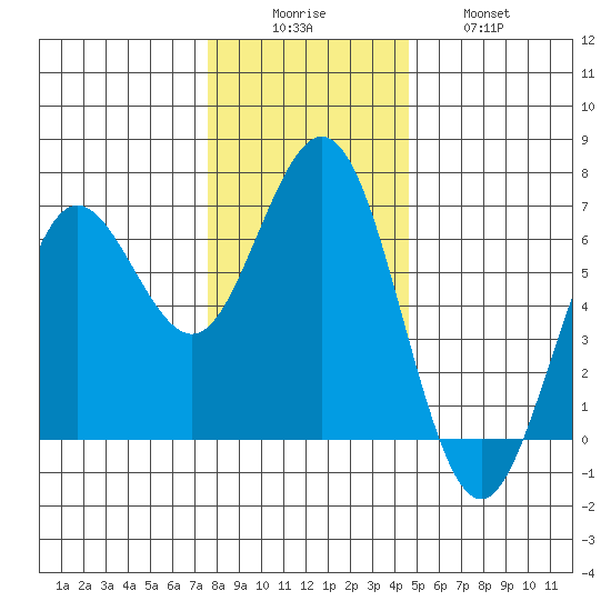 Heceta Beach tide chart for Monday, December 6, 2021