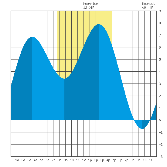 Heceta Beach tide chart for Wednesday, December 8, 2021