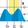 Heceta Beach tide chart for Thursday, December 9, 2021