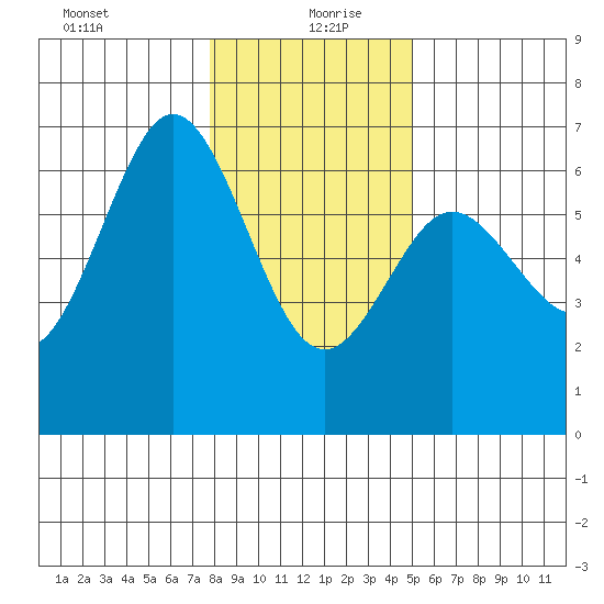 Heceta Beach tide chart for Monday, January 10, 2022