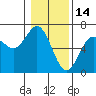 Heceta Beach tide chart for Friday, January 14, 2022