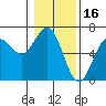 Heceta Beach tide chart for Sunday, January 16, 2022