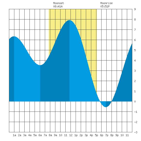 Heceta Beach tide chart for Tuesday, January 18, 2022