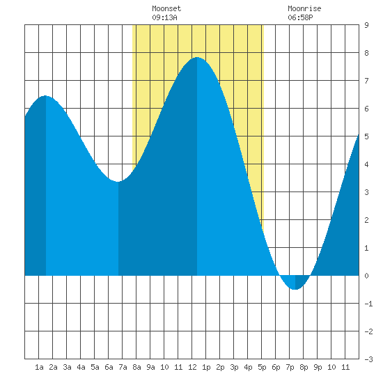 Heceta Beach tide chart for Wednesday, January 19, 2022