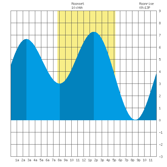 Heceta Beach tide chart for Friday, January 21, 2022