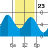Heceta Beach tide chart for Sunday, January 23, 2022