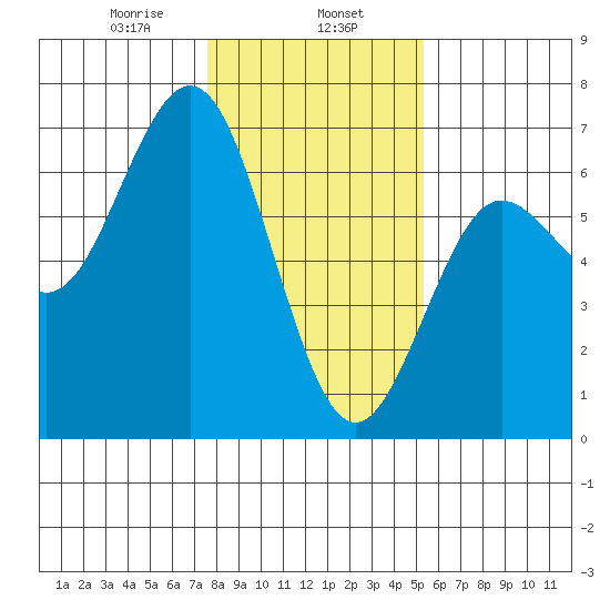 Heceta Beach tide chart for Thursday, January 27, 2022