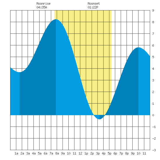 Heceta Beach tide chart for Friday, January 28, 2022