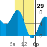 Heceta Beach tide chart for Saturday, January 29, 2022
