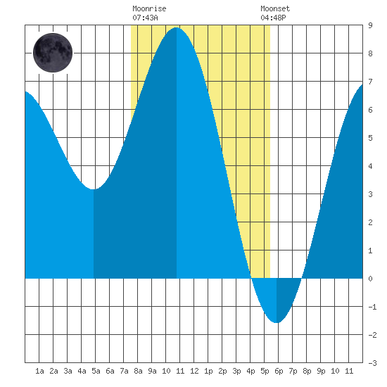 Heceta Beach tide chart for Monday, January 31, 2022