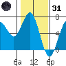 Heceta Beach tide chart for Monday, January 31, 2022