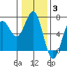 Heceta Beach tide chart for Monday, January 3, 2022