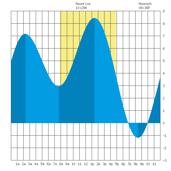 Heceta Beach tide chart for Wednesday, January 5, 2022