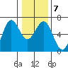 Heceta Beach tide chart for Friday, January 7, 2022