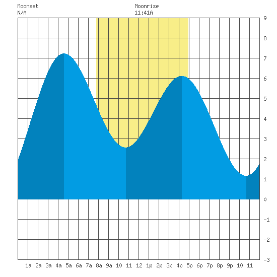Heceta Beach tide chart for Saturday, January 8, 2022